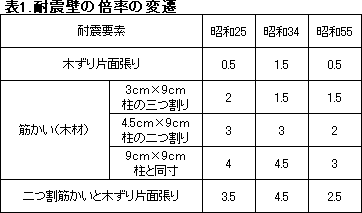 表1